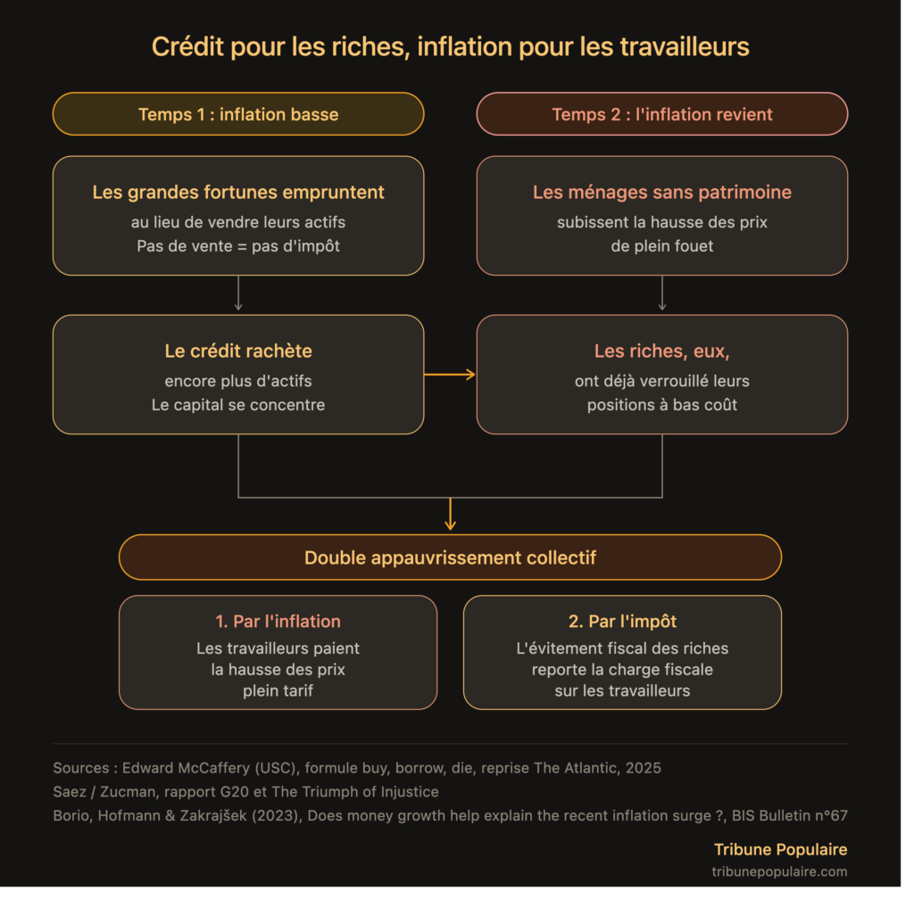 Crédit pour les riches, inflation pour les travailleurs