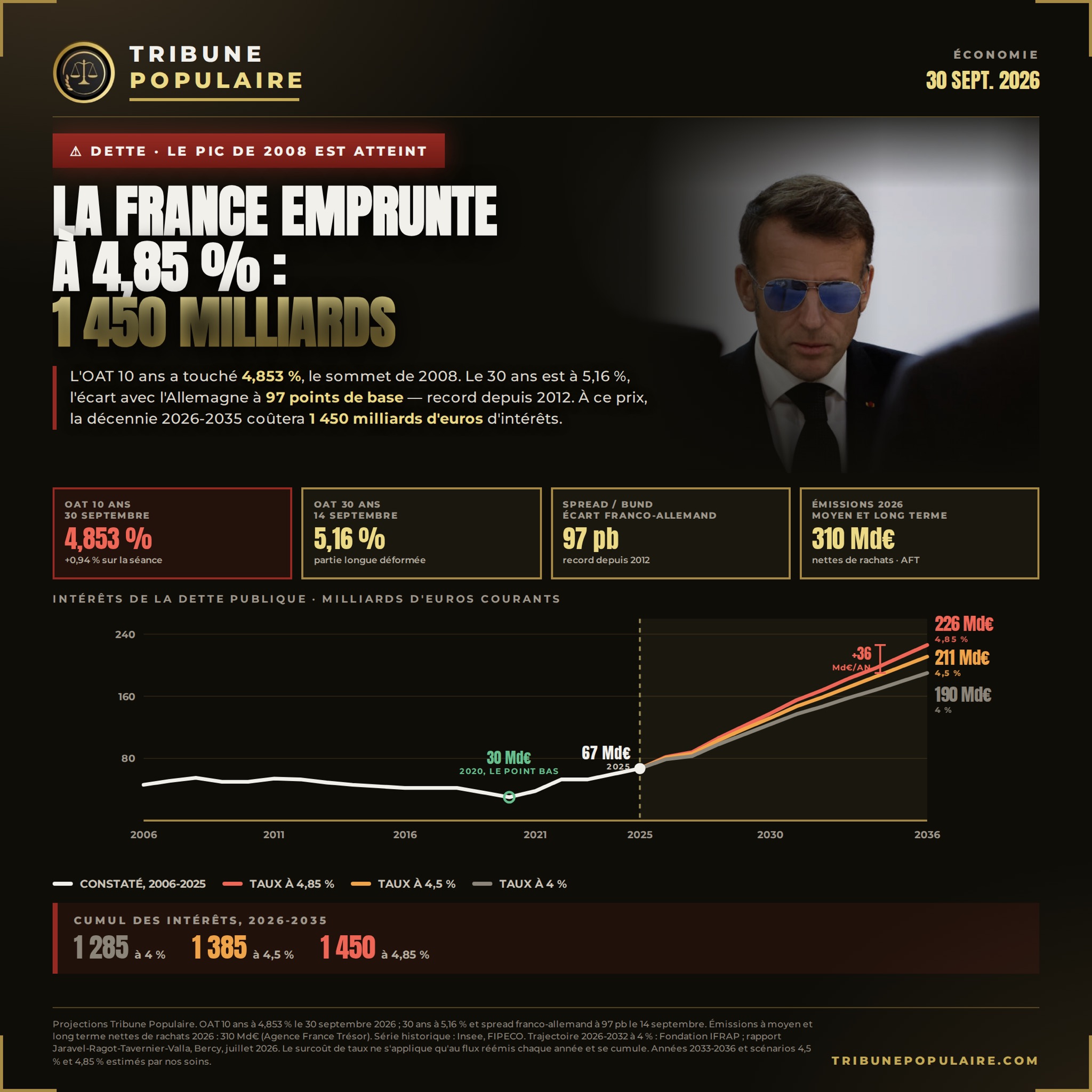 Dette : la France emprunte à 4,85%